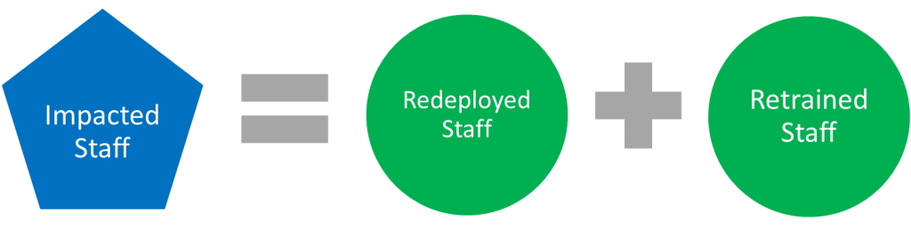 Workforce Strategy - Impacted Staff